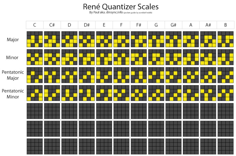 René Scales makenoise